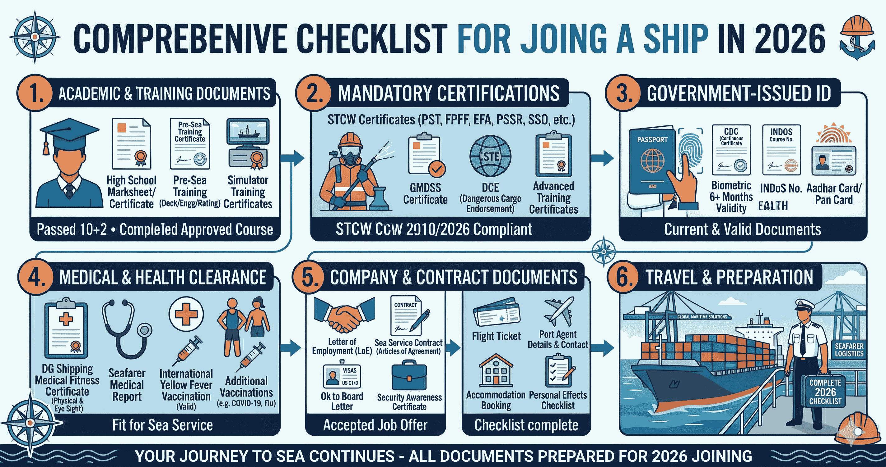 Documents Required to Join Ship: The Complete 2026 Checklist for Seafarers